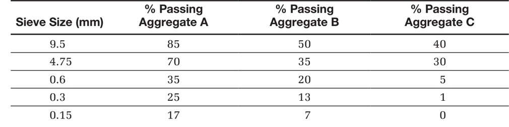 % Passing
Sieve Size (mm)
% Passing
Aggregate A
% Passing
Aggregate B
Aggregate C
85
9.5
50
40
4.75
70
35
30
35
0.6
20
5
25
0.3
13
0.15
17
