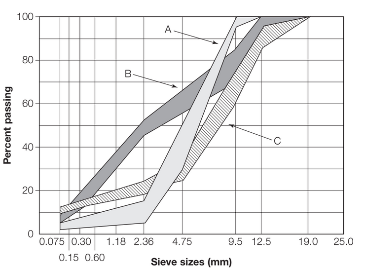 100
A.
80
60
40
20
0.075 0.30
1.18 2.36
4.75
9.5 12.5
19.0
25.0
0.15 0.60
Sieve sizes (mm)
Percent passing
