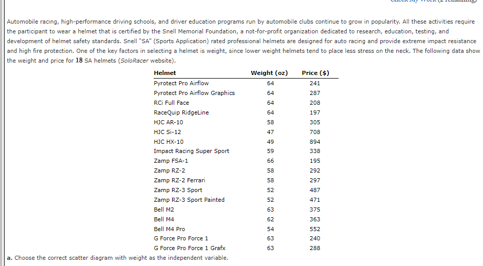 Automobile racing, high-performance driving schools, and driver education programs run by automobile clubs continue to grow in popularity. All these activities require
the participant to wear a helmet that is certified by the Snell Memorial Foundation, a not-for-profit organization dedicated to research, education, testing, and
development of helmet safety standards. Snell "SA" (Sports Application) rated professional helmets are designed for auto racing and provide extreme impact resistance
and high fire protection. One of the key factors in selecting a helmet is weight, since lower weight helmets tend to place less stress on the neck. The following data show
the weight and price for 18 SA helmets (SoloRacer website).
Helmet
Pyrotect Pro Airflow
Pyrotect Pro Airflow Graphics
RCi Full Face
RaceQuip RidgeLine
HJC AR-10
HJC SI-12
HJC HX-10
Impact Racing Super Sport
Zamp FSA-1
Zamp RZ-2
Zamp RZ-2 Ferrari
Zamp RZ-3 Sport
Zamp RZ-3 Sport Painted
Bell M2
Bell M4
Bell M4 Pro
G Force Pro Force 1
G Force Pro Force 1 Grafx
a. Choose the correct scatter diagram with weight as the independent variable.
Weight (oz)
64
64
64
64
58
47
49
59
66
58
58
52
52
63
62
54
63
63
Price ($)
241
287
208
197
305
708
894
338
195
292
297
487
471
375
363
552
240
288