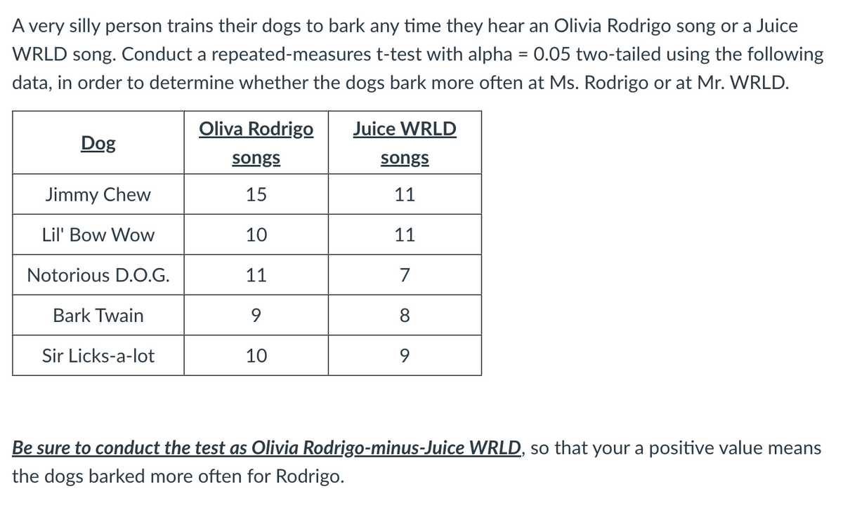 ### Comparing Canine Response to Music: A Statistical Investigation

A very silly person trains their dogs to bark anytime they hear an Olivia Rodrigo song or a Juice WRLD song. Using the data below, conduct a repeated-measures t-test with an alpha level of 0.05 (two-tailed) to determine if the dogs bark more often at Ms. Rodrigo's music compared to Mr. WRLD's. 

#### Barking Response Data

| Dog               | Olivia Rodrigo Songs | Juice WRLD Songs |
|------------------ |----------------------|------------------|
| Jimmy Chew        | 15                   | 11               |
| Lil' Bow Wow      | 10                   | 11               |
| Notorious D.O.G.  | 11                   | 7                |
| Bark Twain        | 9                    | 8                |
| Sir Licks-a-lot   | 10                   | 9                |

Be sure to conduct the test as Olivia Rodrigo-minus-Juice WRLD, so that a positive value means the dogs barked more often for Rodrigo.

### Explanation 
To interpret the data correctly, use the following steps for a repeated-measures t-test:
1. **Difference Calculation:** Calculate the difference in barking frequency for each dog between Olivia Rodrigo songs and Juice WRLD songs.
2. **Mean Difference:** Compute the mean of these differences.
3. **Variance:** Calculate the variance of the differences.
4. **Standard Deviation:** Determine the standard deviation of the differences.
5. **t-Statistic:** Compute the t-statistic using the formula for the repeated-measures t-test.
6. **Critical t-value:** Compare the calculated t-statistic against the critical value for a t-distribution with the appropriate degrees of freedom.

Conduct this analysis to determine if the observed differences in barking frequencies are statistically significant, thereby indicating whether dogs bark more for Olivia Rodrigo or Juice WRLD songs.