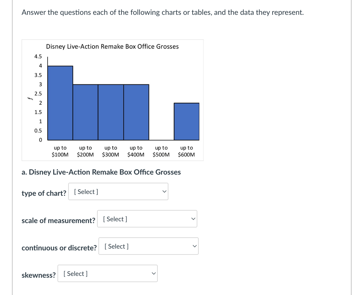 Answer the questions each of the following charts or tables, and the data they represent.
Disney Live-Action Remake Box Office Grosses
4.5
4
3.5
3
2.5
2
1.5
1
0.5
0
up to
up to
$100M $200M
up to
up to
up to
$300M $400M $500M
up to
$600M
a. Disney Live-Action Remake Box Office Grosses
type of chart? [Select]
scale of measurement?
[Select]
continuous or discrete? [Select ]
skewness? [ [Select]
>