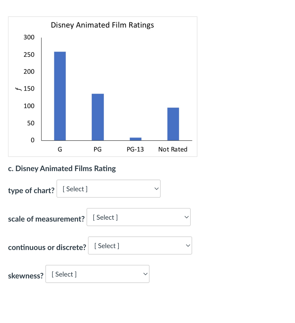 Disney Animated Film Ratings
300
250
200
150
100
50
0
G
PG
PG-13
c. Disney Animated Films Rating
type of chart? [Select]
scale of measurement? [Select ]
continuous or discrete? [Select]
skewness? [Select]
Not Rated