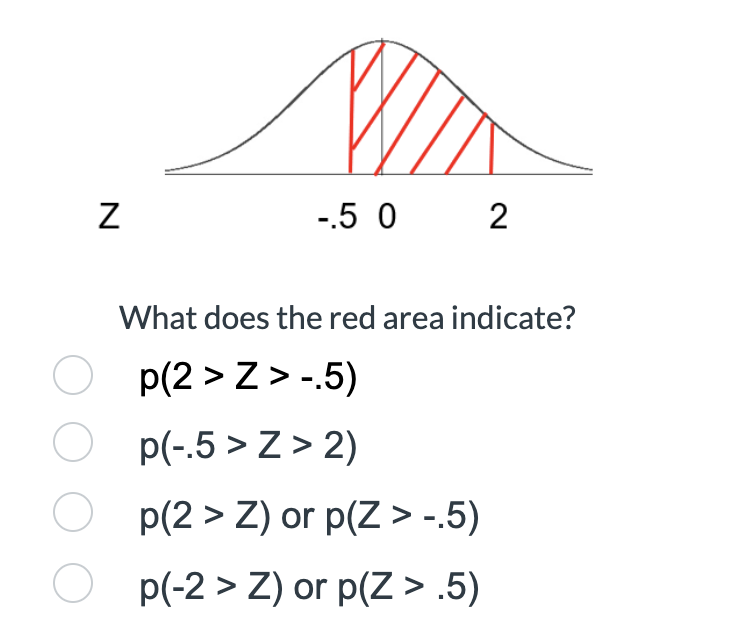 N
-.5 0 2
What does the red area indicate?
p(2>Z>-.5)
O p(-.5>Z>2)
Op(2> Z) or p(Z > -.5)
p(-2> Z) or P(Z > .5)