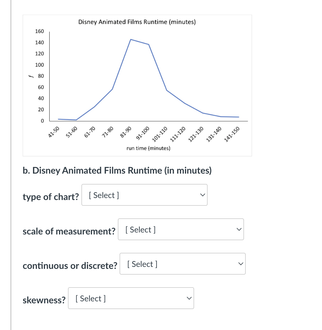 Disney Animated Films Runtime (minutes)
160
140
120
100
80
L
60
40
20
0
run time (minutes)
b. Disney Animated Films Runtime (in minutes)
type of chart? [ [Select]
scale of measurement? [Select]
continuous or discrete? [Select]
skewness? [Select]
41-50
51-60
61-70
71-80
81-90
91-100
101-110
111-120
121-130
131-140
141-150
>
>