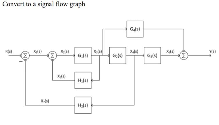 Convert to a signal flow graph
Ga(s)
R(s)
X;(s)
X:(s)
Xa(s)
Xs(s)
Y(s)
3)
G1(s)
G2(s)
G3(s)
X(s)
H1(s)
X-(s)
H2(s)
