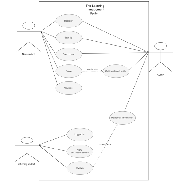 New student
returning student
Register
Sign Up
Dashboard
Guide
Courses
Logged in
The Learning
management
System
reviews
<<extend>>>
View
this weeks course
Getting started guide
<<include>>>
Review all information
ADMIN