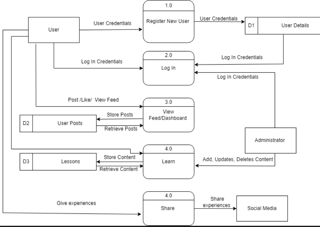 D2
D3
User
User Credentials
Log In Credentials
Post/Like/View Feed
User Posts
Lessons
Give experiences
Store Posts
Retrieve Posts
Store Content
Retrieve Content
1.0
Register New User
2.0
Log In
3.0
View
Feed/Dashboard
4.0
Learn
4.0
Share
User Credentials
D1
Log In Credentials
Log In Credentials
Share
experiences
Add, Updates, Deletes Content
Administrator
User Details
Social Media