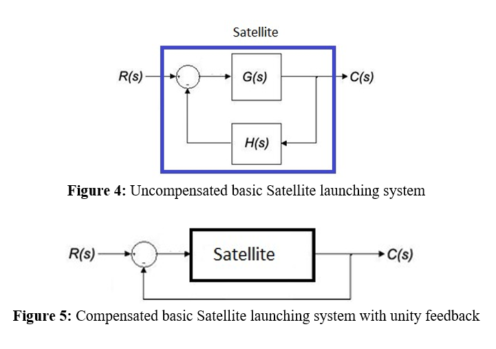 Satellite
R(s)
G(s)
C(s)
H(s)
Figure 4: Uncompensated basic Satellite launching system
R(s)
Satellite
C(s)
Figure 5: Compensated basic Satellite launching system with unity feedback
