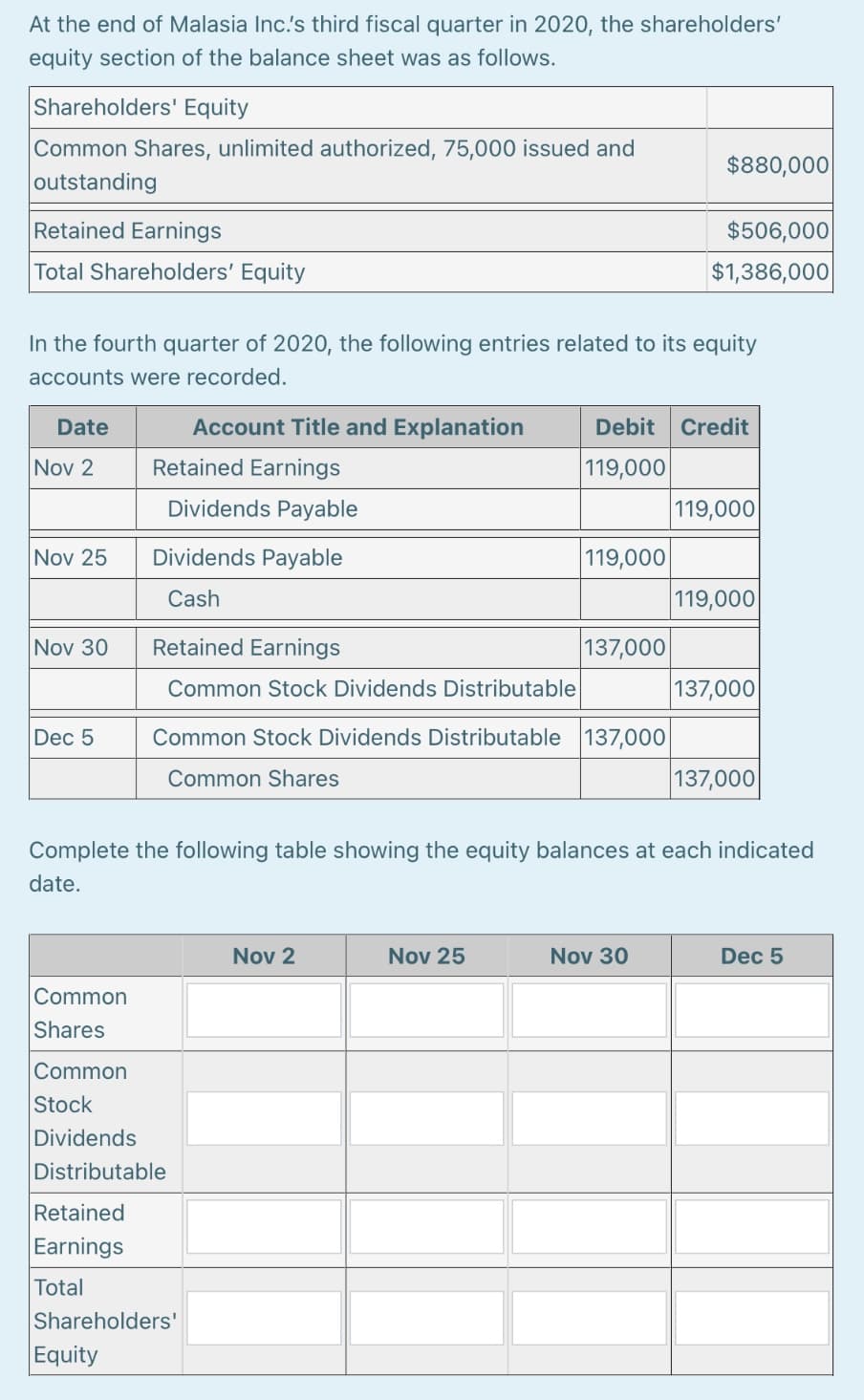 At the end of Malasia Inc.'s third fiscal quarter in 2020, the shareholders'
equity section of the balance sheet was as follows.
Shareholders' Equity
Common Shares, unlimited authorized, 75,000 issued and
$880,000
outstanding
Retained Earnings
$506,000
$1,386,000
Total Shareholders' Equity
In the fourth quarter of 2020, the following entries related to its equity
accounts were recorded.
Date
Account Title and Explanation
Debit Credit
Nov 2
Retained Earnings
119,000
Dividends Payable
119,000
Nov 25
Dividends Payable
119,000
Cash
119,000
Nov 30
Retained Earnings
137,000
Common Stock Dividends Distributable
137,000
Dec 5
Common Stock Dividends Distributable 137,000|
Common Shares
137,000
Complete the following table showing the equity balances at each indicated
date.
Nov 2
Nov 25
Nov 30
Dec 5
Common
Shares
Common
Stock
Dividends
Distributable
Retained
Earnings
Total
Shareholders'
Equity
