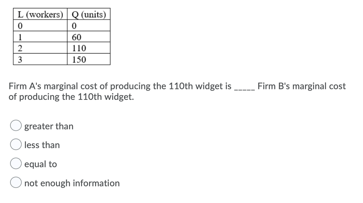 L (workers) | Q (units)
1
60
2
110
3
150
Firm B's marginal cost
Firm A's marginal cost of producing the 110th widget is
of producing the 110th widget.
greater than
less than
equal to
O not enough information
