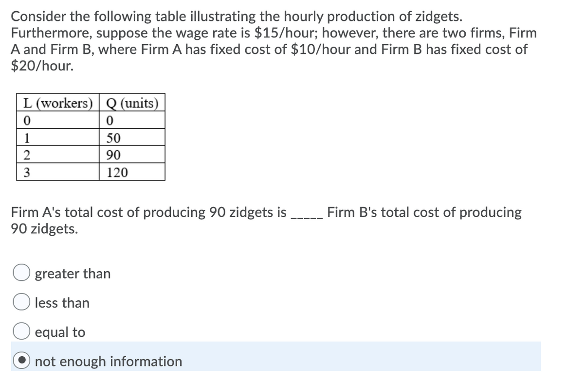 Consider the following table illustrating the hourly production of zidgets.
Furthermore, suppose the wage rate is $15/hour; however, there are two firms, Firm
A and Firm B, where Firm A has fixed cost of $10/hour and Firm B has fixed cost of
$20/hour.
L (workers) Q (units)
1
50
90
3
120
Firm B's total cost of producing
Firm A's total cost of producing 90 zidgets is
90 zidgets.
O greater than
less than
equal to
not enough information
