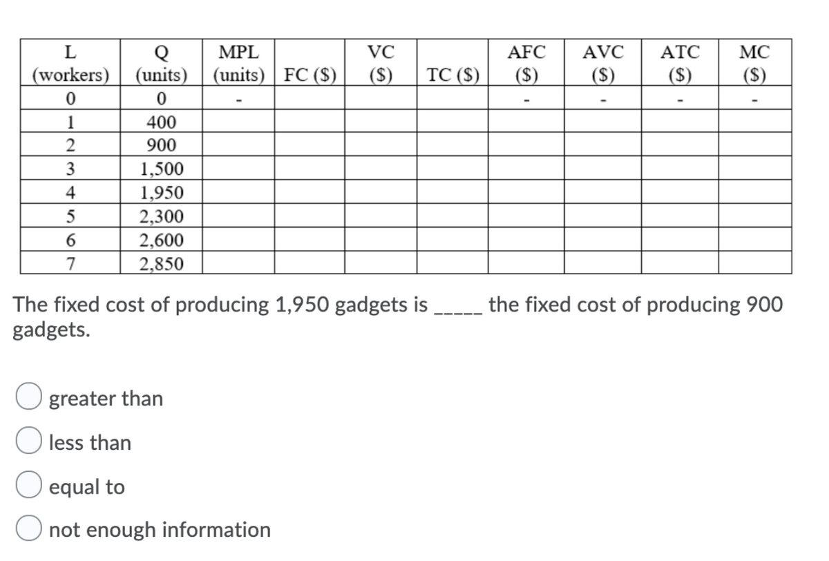 L
MPL
VC
AFC
AVC
ATC
MC
(workers)
(units)
(units) FC ($)
(S)
TC ($)
($)
($)
($)
(S)
1
400
2
900
3
1,500
1,950
2,300
2,600
2,850
4
5
7
The fixed cost of producing 1,950 gadgets is
gadgets.
the fixed cost of producing 900
greater than
O less than
equal to
not enough information
