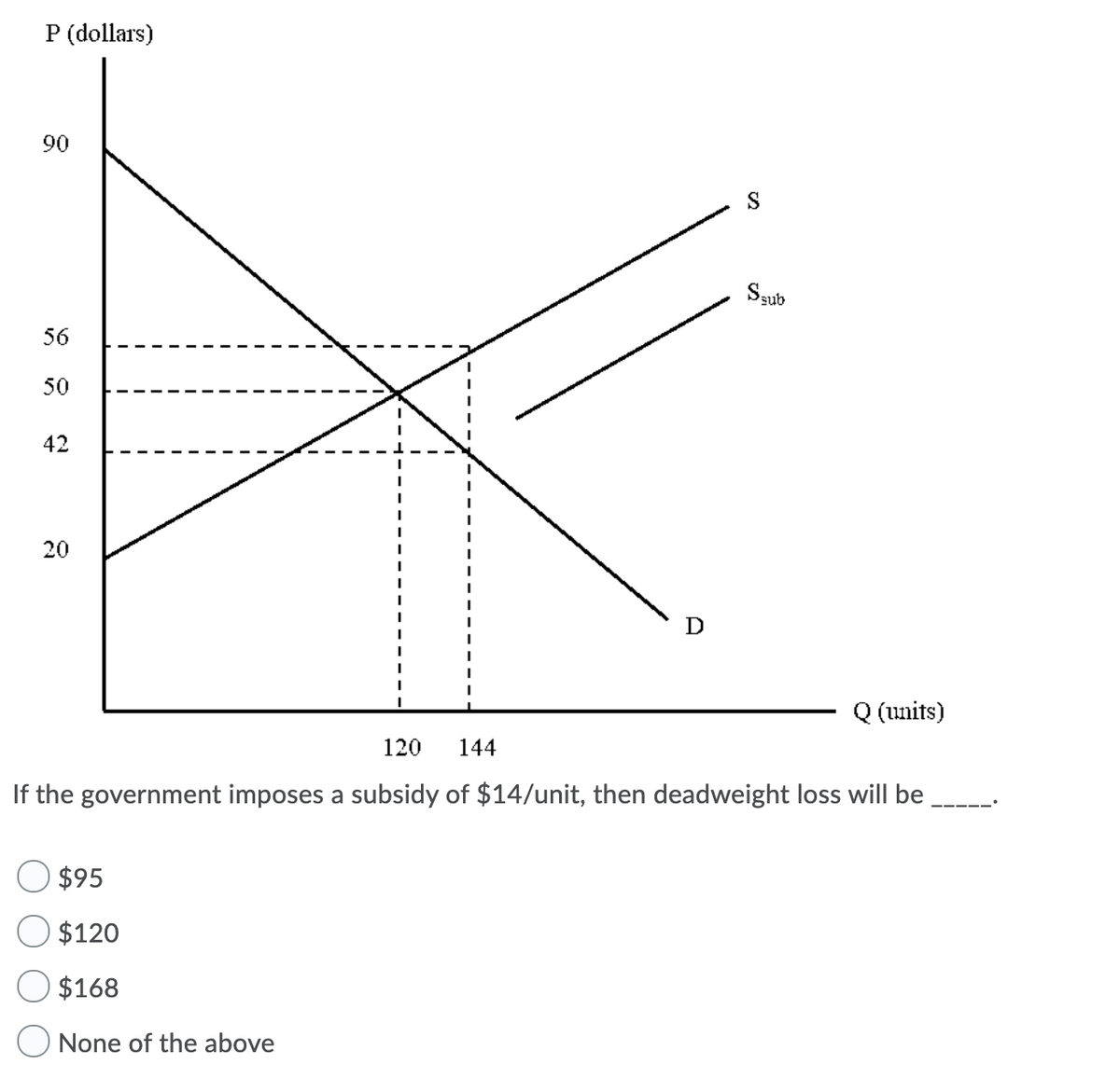 P (dollars)
90
S
Ssub
56
50
42
20
D
Q (units)
120
144
If the government imposes a subsidy of $14/unit, then deadweight loss will be
$95
$120
$168
None of the above
