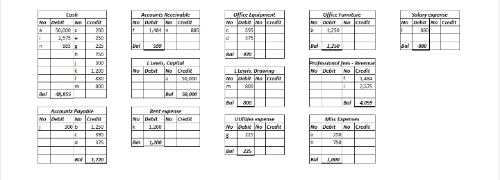 Office Equipment
No Debit No Credit
Office Furniture
No Debit
Cash
Accounts Receivuble
Salary expense
No
Debit No Credit
No Debit
1,484 n
No Debit
No Credit
No Credit
No Credit
50,000
200
595
1,250
RRO
li
2,575 e
250
375
225
Bal
599
Bal
1,250
Bal
880
750
Ral
070
L Lewis, Cupital
No Credit
Professional fees - Revenue
No redit
f
i
300
No Debit
No Debit
LLewis, Druwing
No Debit No Credit
k
1,200
880
50,000
1,434
R00
2,575
m
m
Bal
48,855
Bal
50,000
Bal
Bal
4,059
Accounts Payable
No Debit
Rent expense
No Credit
No Debit No Credit
k
Utilities expense
Misc Expenses
200 b
1,250
1,200
No Debit No Credit
No Debit
No Credit
395
225
250
375
Ral
1,200
h
750
Bul
225
Bal
1,720
Bal
1,000
