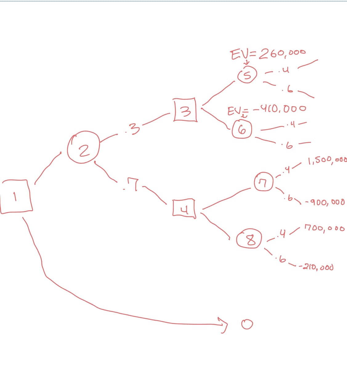 2
3
3
EV=260,000
(S)
EV= -400,000
6
. 4 -
8
.41,500,
-6-900, 000
700,000
-210, 000
oda