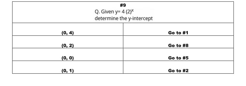 #9
Q. Given y= 4 (2)*
determine the y-intercept
(0, 4)
Go to #1
(0, 2)
Go to #8
(0, 0)
Go to #5
(0, 1)
Go to #2
