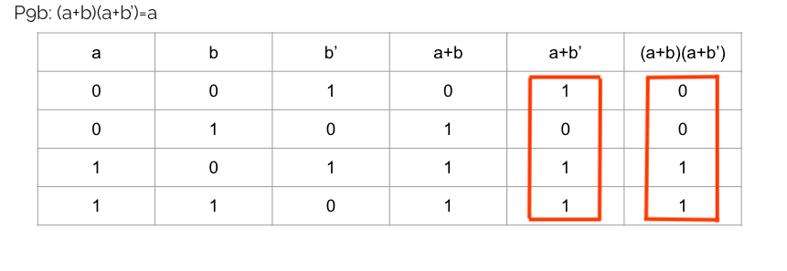 Pgb: (a+b)(a+b')-a
a
b'
a+b
a+b'
(a+b)(a+b')
1
1
1
1
1
1
1
1
1
1
1
1
1
1
