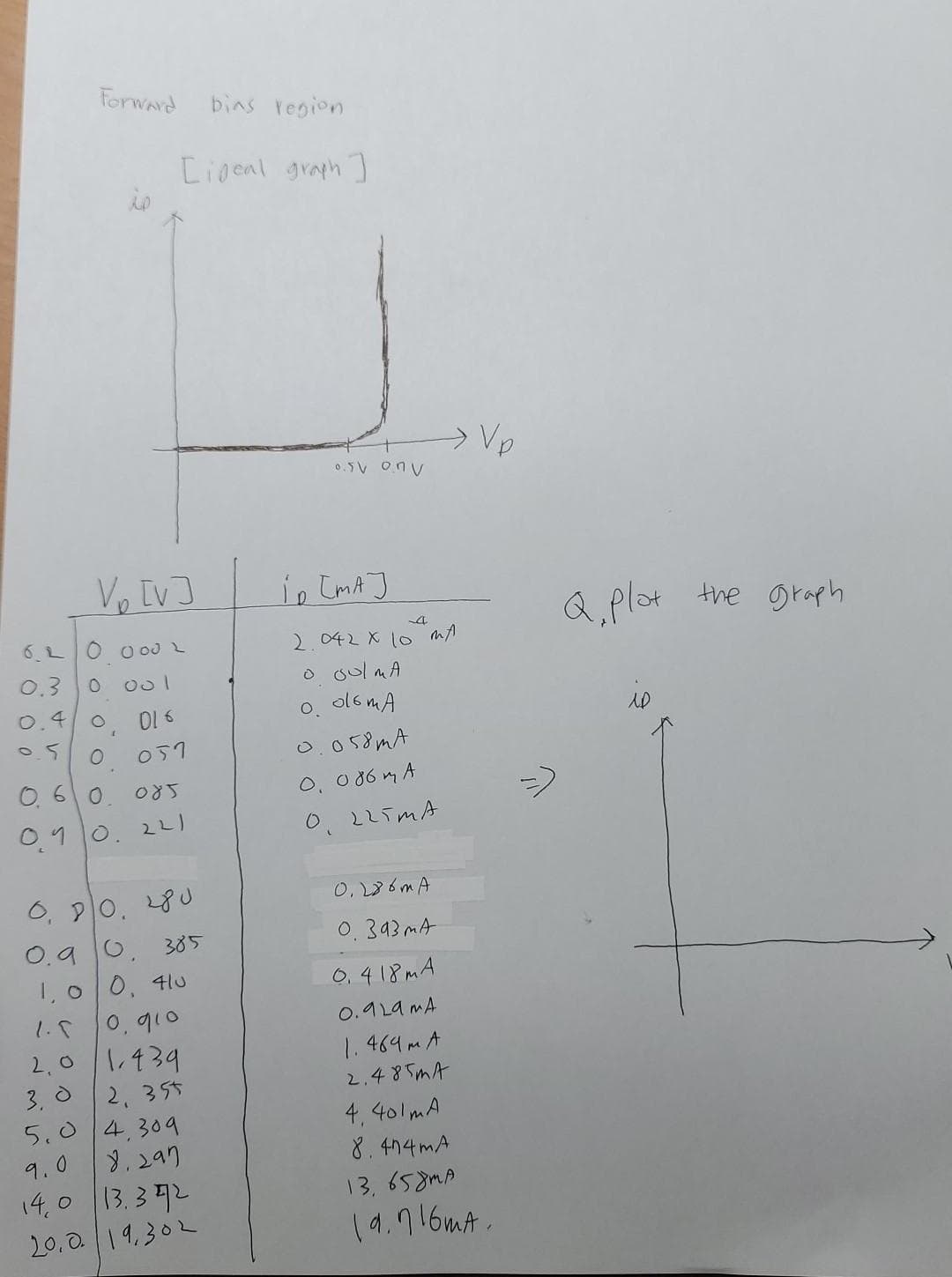 Forward
bins region
[ioeal graph ]
io
→ Vp
0.5V onv
Vo [V]
Q plat tire grph
6 L
O 0 00 2
2 042 X 1o mA
0.3 0
O oul mA
o ols mA
0.4
人D
O O57
O.058MA
0.60
0, 0 86 M A
085
040 2L1
225MA
O, P0. 8U
0.343MA
O.9 0, 305
1, 0
0,4 18 mA
41u
1.5
0,910
0.1 La mA
2,0 1.439
3. ò 2, 355
5.0 4.309
8,297
1.464 m A
2.48 5mA
4, 40lmA
8. 414 mA
13, 65 8MA
( 4.716mA.
9.0
14.0 13.372
20.0.19.302
