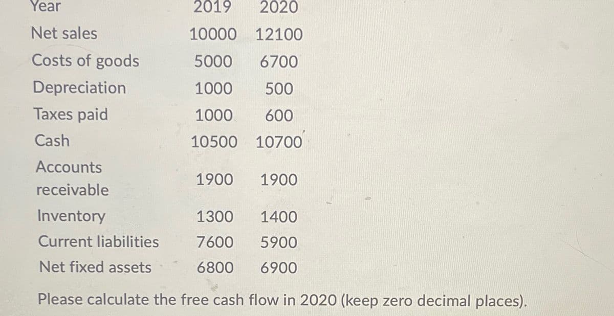 Year
Net sales
Costs of goods
Depreciation
Taxes paid
Cash
Accounts
receivable
2019
2020
10000
12100
5000
6700
1000
500
1000
600
10500 10700
1900 1900
Inventory
1300
1400
Current liabilities
7600 5900
Net fixed assets
6800
6900
Please calculate the free cash flow in 2020 (keep zero decimal places).