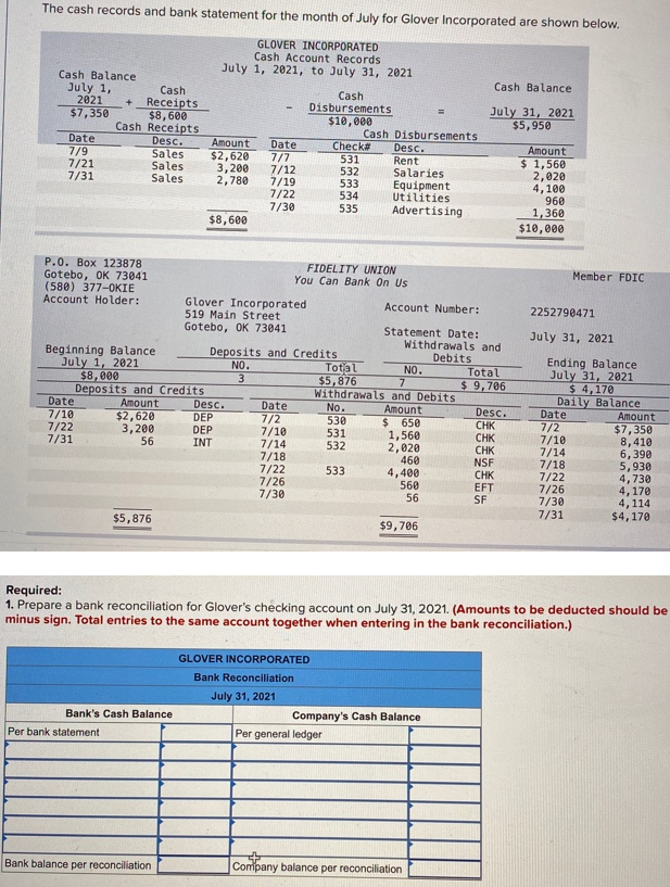 The cash records and bank statement for the month of July for Glover Incorporated are shown below.
GLOVER INCORPORATED
Cash Account Records
July 1, 2021, to July 31, 2021
Cash Balance
July 1,
2021
Cash Balance
Cash
Receipts
$8,600
Cash Receipts
Desc.
Sales
Sales
Sales
Cash
Disbursements
$10,000
July 31, 2021
$5,950
$7,350
!!
Cash Disbursements
Date
7/9
7/21
7/31
Amount
$2,620
3,200
2,780
Date
7/7
7/12
7/19
7/22
7/30
Check#
531
532
533
534
535
Desc.
Rent
Salaries
Equipment
Utilities
Advertising
Amount
$ 1,560
2,020
4,100
960
1,360
$10,000
$8,600
P.0. Box 123878
Gotebo, OK 73041
(580) 377-0KIE
Account Holder:
FIDELITY UNION
You Can Bank On Us
Member FDIC
Glover Incorporated
519 Main Street
Gotebo, OK 73041
Account Number:
2252790471
Statement Date:
Withdrawals and
Debits
Total
$ 9,706
July 31, 2021
Beginning Balance
July 1, 2021
$8,000
Deposits and Credits
Date
7/10
7/22
7/31
Deposits and Credits
NO.
3
Total
$5,876
Withdrawals and Debits
Ending Balance
July 31, 2021
NO.
$ 4,170
Daily Balance
Date
7/2
7/10
7/14
7/18
7/22
7/26
7/30
7/31
Desc.
Amount
$2,620
3,200
56
Date
No.
530
531
532
Amount
$ 650
1,560
2,020
460
4,400
560
56
Desc.
CHK
CHK
CHK
NSF
CHK
EFT
SF
Amount
$7,350
8,410
6,390
5,930
4,730
4,170
4,114
$4,170
DEP
DEP
INT
7/2
7/10
7/14
7/18
7/22
7/26
7/30
533
$5,876
$9,706
Required:
1. Prepare a bank reconciliation for Glover's checking account on July 31, 2021. (Amounts to be deducted should be
minus sign. Total entries to the same account together when entering in the bank reconciliation.)
GLOVER INCORPORATED
Bank Reconciliation
July 31, 2021
Bank's Cash Balance
Company's Cash Balance
Per bank statement
Per general ledger
Bank balance per reconciliation
Company balance per reconciliation
