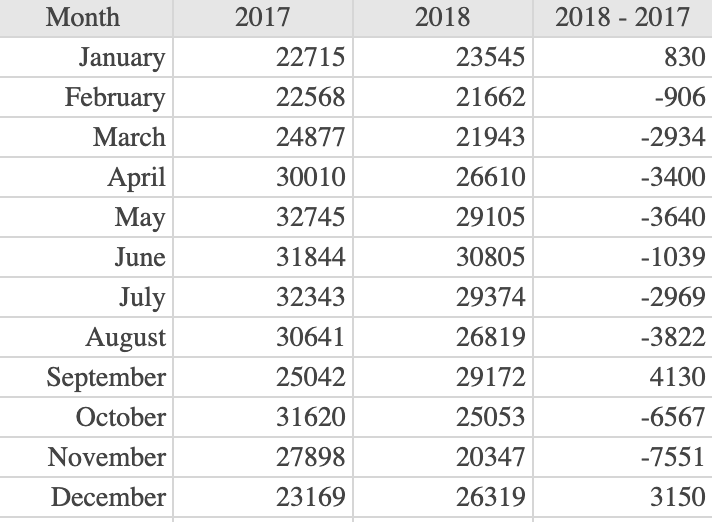 Month
2017
2018
2018 - 2017
January
22715
23545
830
February
22568
21662
-906
March
24877
21943
-2934
April
30010
26610
-3400
Мay
32745
29105
-3640
June
31844
30805
-1039
July
32343
29374
-2969
August
30641
26819
-3822
September
25042
29172
4130
October
31620
25053
-6567
November
27898
20347
-7551
December
23169
26319
3150
