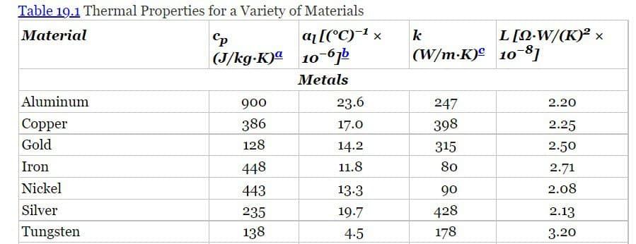 Table 19.1 Thermal Properties for a Variety of Materials
Material
Cp
(J/kg-K)
a [(°C) ¹ x
10-67b
Metals
Aluminum
Copper
Gold
Iron
Nickel
Silver
Tungsten
900
386
128
448
443
235
138
23.6
17.0
14.2
11.8
13.3
19.7
4.5
k
(W/m-K)
247
398
315
80
90
428
178
L[Q-W/(K)² x
10-8]
2.20
2.25
2.50
2.71
2.08
2.13
3.20