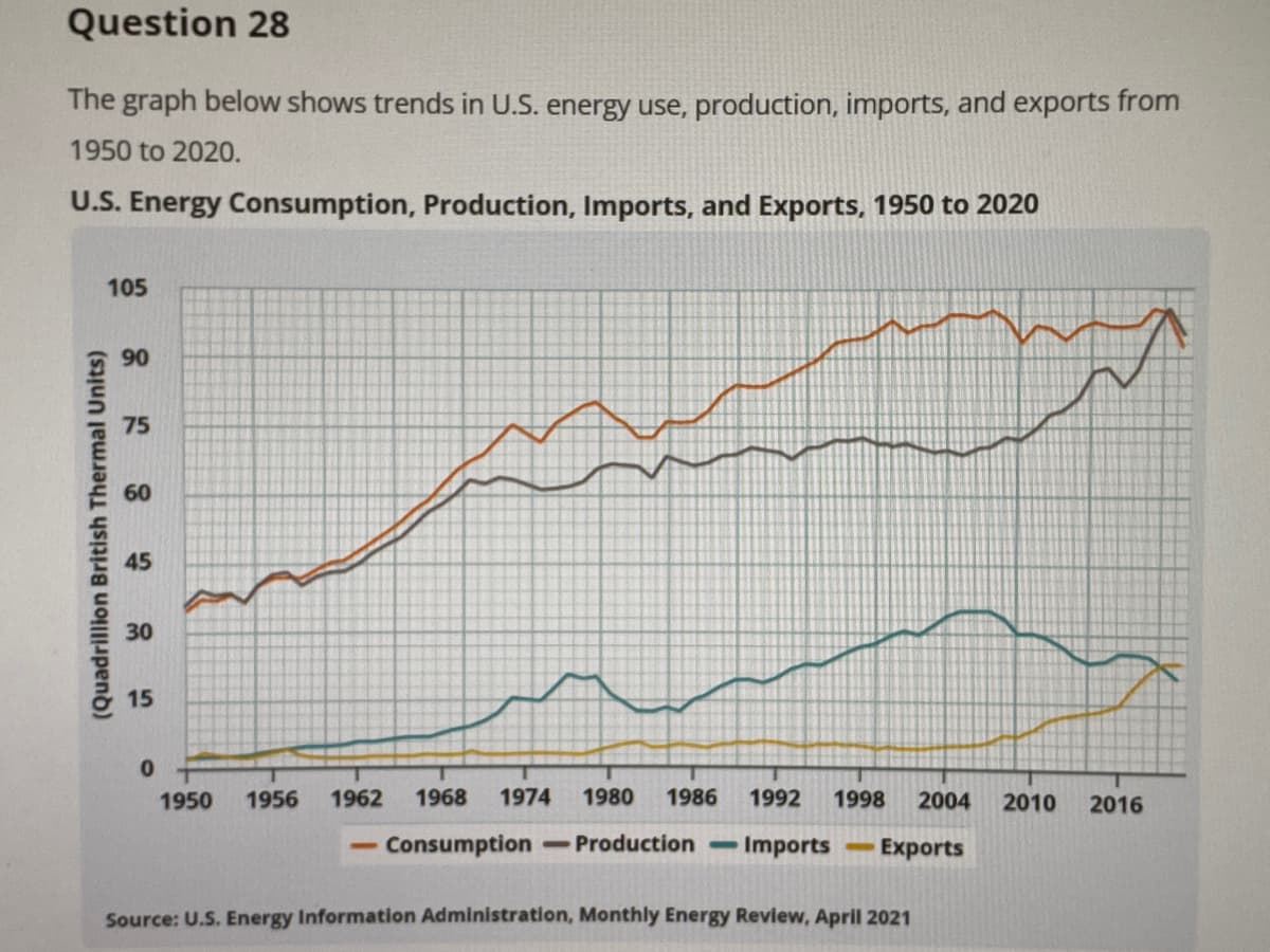 Question 28
The graph below shows trends in U.S. energy use, production, imports, and exports from
1950 to 2020.
U.S. Energy Consumption, Production, Imports, and Exports, 1950 to 2020
105
90
75
60
45
30
15
1950
1956
1962
1968
1974
1980
1986
1992
1998
2004
2010
2016
Consumption
-Production
Imports
Exports
Source: U.S. Energy Information Administration, Monthly Energy Review, April 2021
(Quadrillion British Thermal Units)
