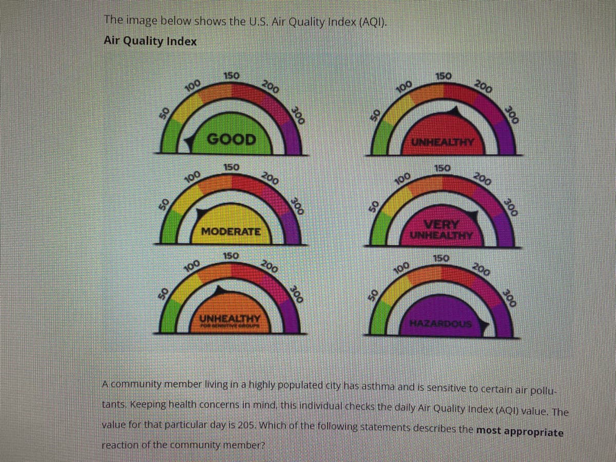 The image below shows the U.S. Air Quality Index (AQI).
Air Quality Index
150
100
200
150
100
200
50
GOOD
UNHEALTHY
150
100
200
150
100
200
50
50
MODERATE
VERY
UNHEALTHY
150
100
200
150
100
200
UNHEALTHY
POR BENTIVve OROUPS
HAZARDOUS
A community member living in a highly populated city has asthma and is sensitive to certain air pollu-
tants. Keeping health concerns in mind, this individual checks the daily Air Quality Index (AQI) value. The
value for that particular day is 205. Which of the following statements describes the most appropriate
reaction of the community member?
300
300
300
300
300
