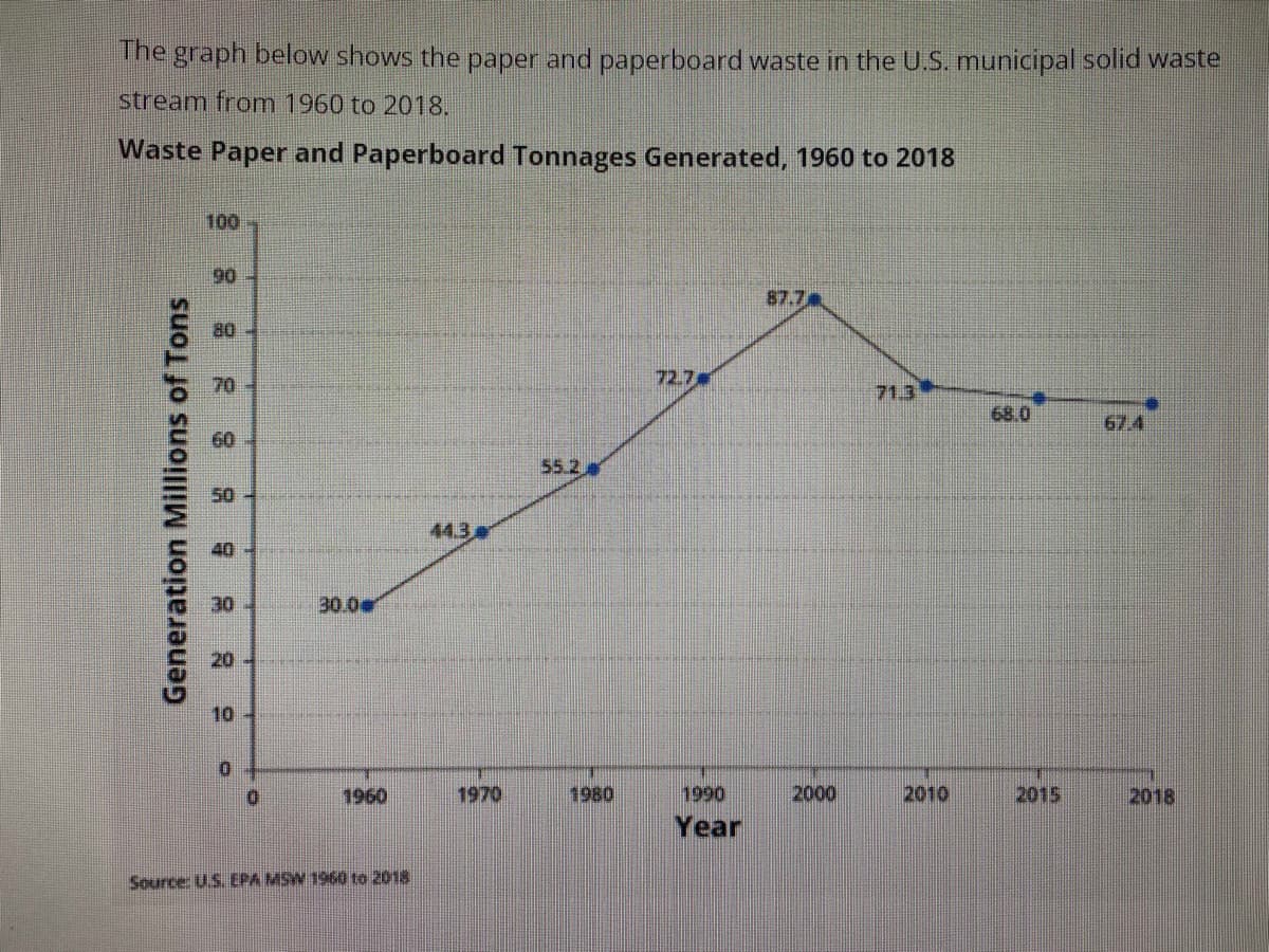 The graph below shows the paper and paperboard waste in the U.S. municipal solid waste
stream from 1960 to 2018.
Waste Paper and Paperboard Tonnages Generated, 1960 to 2018
100
90
87.7.
80
70
72.7
71.3
68.0
67.4
60
55.2
50
44.3
40
30
30.0e
20
10
0.
1960
1970
1980
1990
2000
2010
2015
2018
Year
Source: U.S. EPA MSW 1960 to 2018
Generation Millions of Tons
