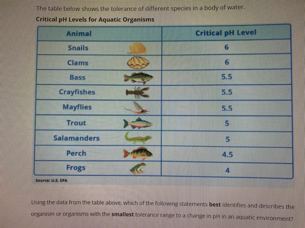 The table below shows the tolerance of different species in a body of water.
Critical pH Levels for Aquatic Organisms
Animal
Critical pH Level
Snails
9.
Clams
6.
Bass
5.5
Crayfishes
5.5
Mayflies
5.5
Trout
Salamanders
Perch
4.5
Frogs
4.
Source: U.S. EPA
Using the data from the table above, which of the following statements best identifies and describes the
organism or organisms with the smallest tolérance range to a change in pH in an aquatic environment?
