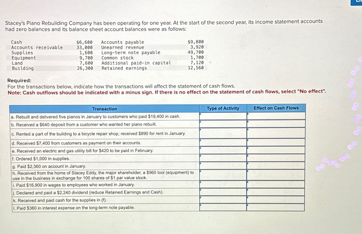 Stacey's Piano Rebuilding Company has been operating for one year. At the start of the second year, its income statement accounts
had zero balances and its balance sheet account balances were as follows:
Cash
Accounts receivable
Supplies
Equipment
Land
Building
$6,600
33,000
1,600
9,700
7,600
26,300
Accounts payable
Unearned revenue
Long-term note payable
Common stock
Additional paid-in capital
Retained earnings
$9,800
3,920
49,700
1,700
7,120
12,560
Required:
For the transactions below, indicate how the transactions will affect the statement of cash flows.
Note: Cash outflows should be indicated with a minus sign. If there is no effect on the statement of cash flows, select "No effect".
i. Paid $16,900 in wages to employees who worked in January.
j. Declared and paid a $2,240 dividend (reduce Retained Earnings and Cash).
k. Received and paid cash for the supplies in (f).
1. Paid $360 in interest expense on the long-term note payable.
Transaction
a. Rebuilt and delivered five pianos in January to customers who paid $19,400 in cash.
b. Received a $640 deposit from a customer who wanted her piano rebuilt.
c. Rented a part of the building to a bicycle repair shop; received $890 for rent in January.
d. Received $7,400 from customers as payment on their accounts.
e. Received an electric and gas utility bill for $420 to be paid in February.
f. Ordered $1,000 in supplies.
g. Paid $2,360 on account in January.
h. Received from the home of Stacey Eddy, the major shareholder, a $960 tool (equipment) to
use in the business in exchange for 100 shares of $1 par value stock.
Type of Activity
Effect on Cash Flows
5