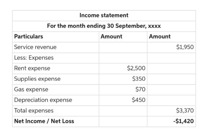 Income statement
For the month ending 30 September, xxxx
Amount
Amount
Particulars
Service revenue
Less: Expenses
Rent expense
Supplies expense
Gas expense
Depreciation expense
Total expenses
Net Income / Net Loss
$2,500
$350
$70
$450
$1,950
$3,370
-$1,420