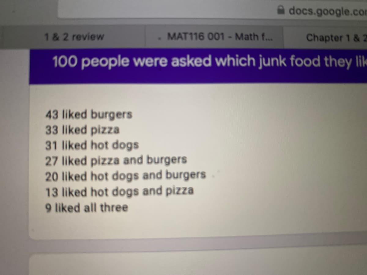 a docs.google.com
1 & 2 review
MAT116 001- Math f...
Chapter 1 & 2
100 people were asked which junk food they lik
43 liked burgers
33 liked pizza
31 liked hot dogs
27 liked pizza and burgers
20 liked hot dogs and burgers
13 liked hot dogs and pizza
9 liked all three
