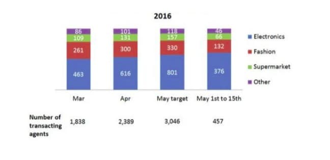 2016
86
109
101
131
18
157
Electronics
300
з30
132
261
Fashion
Supermarket
616
801
376
463
Other
Mar
Apr
May target May 1st to 15th
Number of
1,838
2,389
3,046
457
transacting
agents
