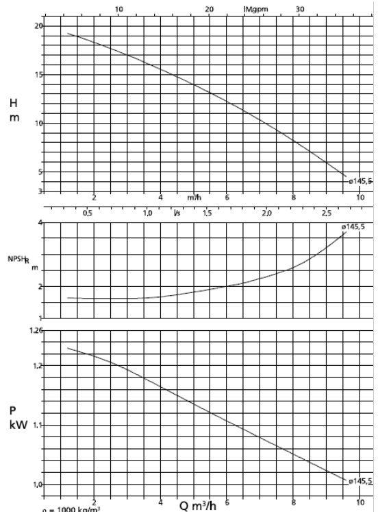 10
20
IMgpm
30
20
15
H
m
10
-0145,5
mh
10
05
1.0
Vs
2,5
0145,5
NPSHR
1.26
1,2
kW 1.1
1,0
0145,5
Q m/h
10
1000 ka/m
