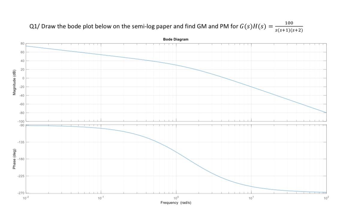 Q1/ Draw the bode plot below on the semi-log paper and find GM and PM for G (s)H(s)
100
s(s+1)(s+2)
80
Bode Diagram
60
40
20
-20
-40
-60
-80
-100
-90
-135
-180
-225
-270
102
10
10°
10
102
Frequency (rad/s).
(6ap) aseud
Magnitude (dB)
