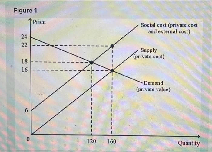 Figure 1
24
22
18
16
6
Price
120 160
Social cost (private cost
and external cost)
Supply
(private cost)
-Demand
(private value)
Quantity