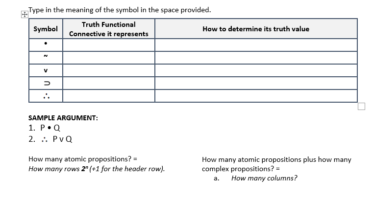 Type in the meaning of the symbol in the space provided.
Truth Functional
Symbol
How to determine its truth value
Connective it represents
V
..
SAMPLE ARGUMENT:
1. Р - Q
2. .. PvQ
How many atomic propositions? =
How many rows 2" (+1 for the header row).
How many atomic propositions plus how many
complex propositions? =
а. How manyу columns?
