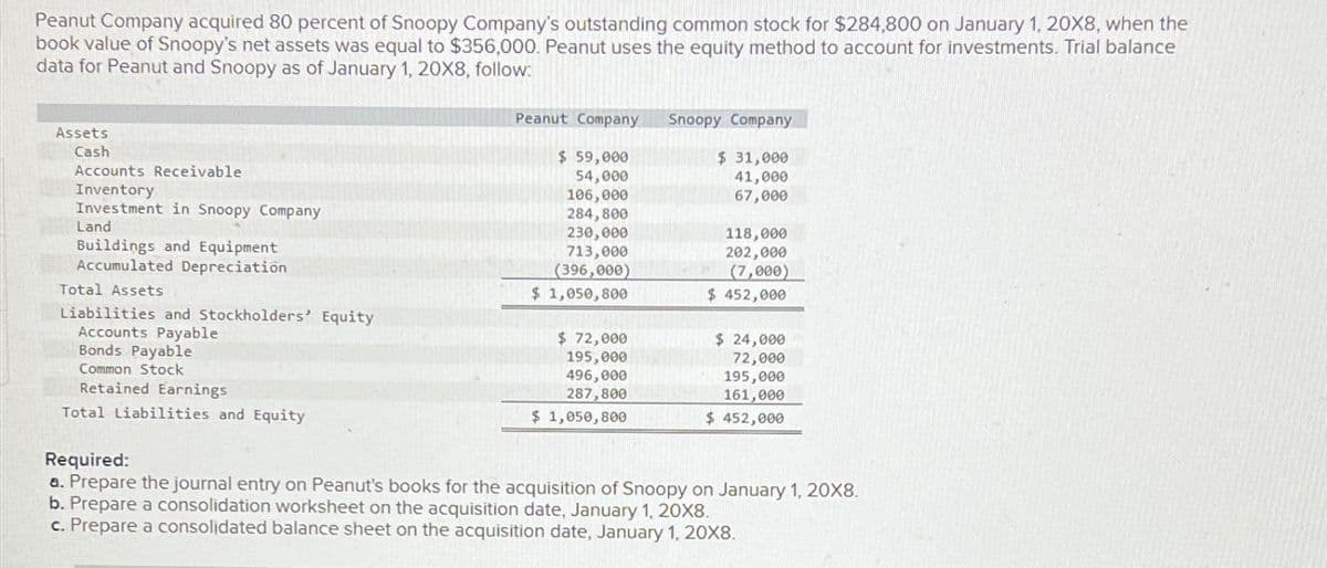 Peanut Company acquired 80 percent of Snoopy Company's outstanding common stock for $284,800 on January 1, 20X8, when the
book value of Snoopy's net assets was equal to $356,000. Peanut uses the equity method to account for investments. Trial balance
data for Peanut and Snoopy as of January 1, 20X8, follow:
Assets
Cash
Accounts Receivable
Inventory
Investment in Snoopy Company
Land
Buildings and Equipment
Accumulated Depreciation
Total Assets
Liabilities and Stockholders' Equity
Accounts Payable
Bonds Payable
Common Stock
Retained Earnings
Total Liabilities and Equity
Peanut Company
$ 59,000
54,000
106,000
284,800
230,000
713,000
(396,000)
$ 1,050,800
$ 72,000
195,000
496,000
287,800
$ 1,050,800
Snoopy Company
$ 31,000
41,000
67,000
118,000
202,000
(7,000)
$ 452,000
$ 24,000
72,000
195,000
161,000
$ 452,000
Required:
a. Prepare the journal entry on Peanut's books for the acquisition of Snoopy on January 1, 20X8.
b. Prepare a consolidation worksheet on the acquisition date, January 1, 20X8.
c. Prepare a consolidated balance sheet on the acquisition date, January 1, 20X8.