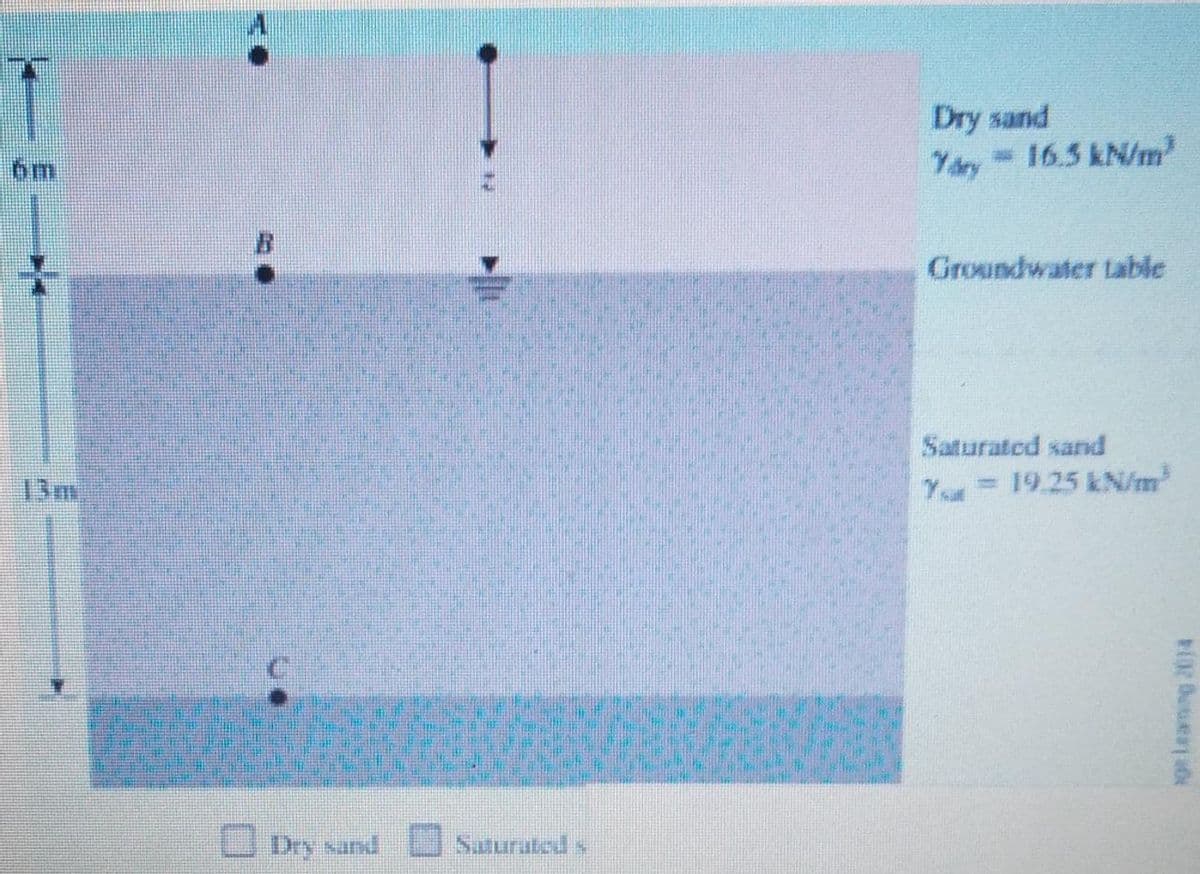 Dry sand
Yary
6m
16.3 kN/m
B.
Groundwater table
Saturated sand
13m
Y 19.25 kN/m
Dry sand Saturated s
