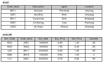 аток
Code stock
Description
agent
Location
Keropok
Poh Hua
B011
Kepong
A001
Ikan Blis
Mimi
Ampang
B511
Coca-Cola
Azm
Selayang
CI Kering
Air Soya
D401
LIza
Puchong
A023
Khairul
Ampang
JUALAN
Sell Code
Code stock
Sell date
Buy_Price
Sel Price
Quantity
M33
AD01
18/04/02
O.80
1.30
35
M23
A023
1905/02
1.50
2.30
20
L02
B511
23/04/02
0.80
1.40
90
B014
13/02/02
0.60
1.20
3
L13
D401
02/02/02
0.75
0.90
50
