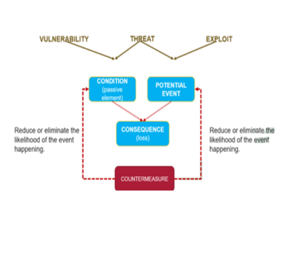 VULNERABILITY
THREAT
EXPLOIT
Reduce or eliminate the
likelihood of the event
happening.
CONDITION
POTENTIAL
(passive
element)
EVENT
CONSEQUENCE
(loss)
Reduce or eliminate the
likelihood of the event
happening.
COUNTERMEASURE