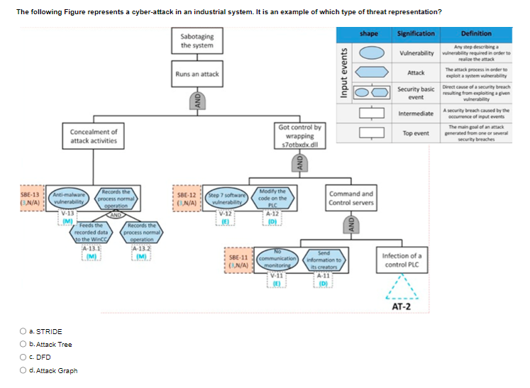 The following Figure represents a cyber-attack in an industrial system. It is an example of which type of threat representation?
Concealment of
attack activities
Sabotaging
the system
Runs an attack
Got control by
wrapping
$7otbxdx.dil
Input events
shape
Signification
Definition
Any step describing a
Vulnerability vulnerability required in order to
Attack
realize the attack
The attack process in order to
exploit a system vulnerability
Security basic Direct cause of a security breach
resulting from exploiting a given
vulnerability
event
Intermediate A security breach caused by the
Top event
occurrence of input events
The main goal of an attack
generated from one or several
security breaches
SBE-13 Anti-malware
(N/A)
vulnerability
V-13
Records the
process normal
operation
SBE-12
(N/A)
Step 7 software
vulnerability
CAND
V-12
Feeds the
Records the
recorded data
to the WinCC
A-13.1
(M)
process normal
operation
A-13.2
(M)
SBE-11
(N/A)
a. STRIDE
Ob. Attack Tree
○ c. DFD
Od. Attack Graph
wwwww.
AND
Modify the
code on the
PLC
A-12
Command and
Control servers
No
communication
monitoring
V-11
Send
information to
its creators
A-11
(D)
Infection of a
control PLC
AT-2