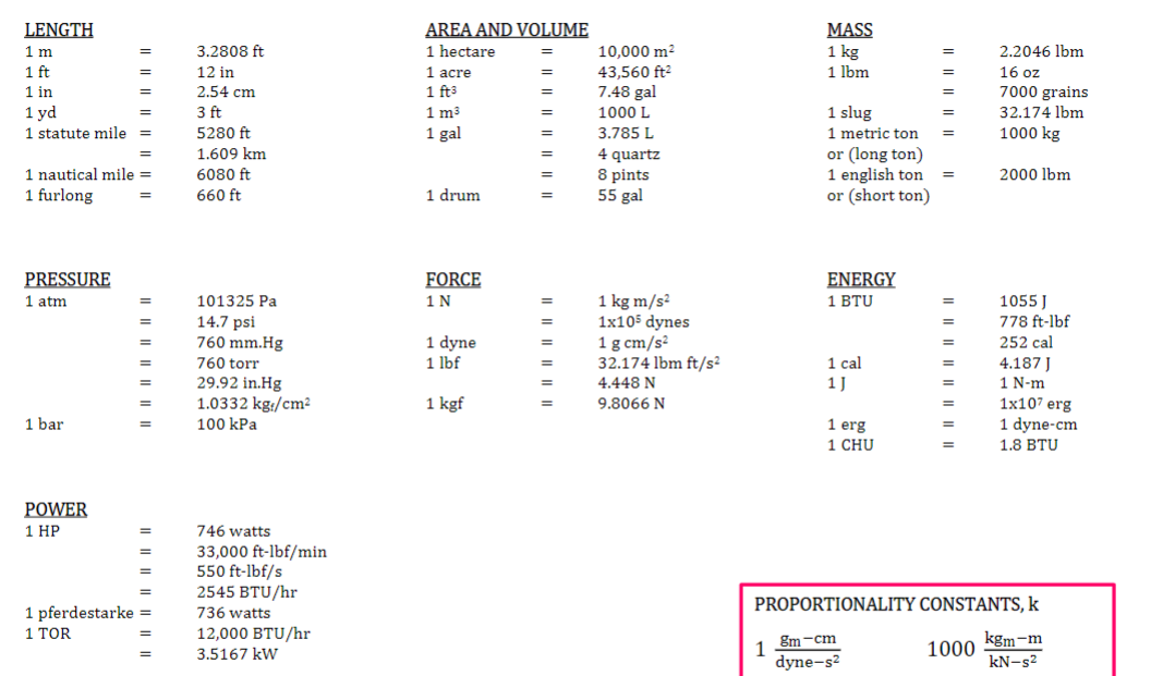 LENGTH
1 m
1 ft
1 in
1 yd
=
1 statute mile =
PRESSURE
1 atm
=
1 nautical mile =
1 furlong
=
1 bar
=
POWER
1 HP
=
=
|| || || || || || ||
=
=
=
=
|| || || || || || ||
1 pferdestarke =
1 TOR
=
=
3.2808 ft
12 in
2.54 cm
3 ft
5280 ft
1.609 km
6080 ft
660 ft
101325 Pa
14.7 psi
760 mm.Hg
760 torr
29.92 in.Hg
1.0332 kg/cm²
100 kPa
746 watts
33,000 ft-lbf/min
550 ft-lbf/s
2545 BTU/hr
736 watts
12,000 BTU/hr
3.5167 kW
AREA AND VOLUME
=
1 hectare
1 acre
1 ft³
1 m³
1 gal
1 drum
FORCE
1 N
1 dyne.
1 lbf
1 kgf
=
=
=
=
=
=
=
10,000 m²
43,560 ft²
7.48 gal
1000 L
3.785 L
4 quartz
8 pints
55 gal
1 kg m/s²
1x105 dynes
1 gcm/s²
32.174 lbm ft/s²
4.448 N
9.8066 N
MASS
1 kg
1 lbm
1
1 slug
1 metric ton
or (long ton)
1 english ton =
or (short ton)
ENERGY
1 BTU
1 cal
1J
1 erg
1 CHU
=
8m-cm
dyne-s²
|| || || || || || || ||
=
PROPORTIONALITY CONSTANTS, k
kgm-m
kN-s²
2.2046 lbm
16 oz
7000 grains
32.174 lbm
1000 kg
2000 lbm
1000
1055 J
778 ft-lbf
252 cal
4.187 J
1 N-m
1x107 erg
1 dyne-cm.
1.8 BTU