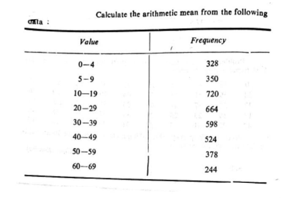 Calculate the arithmetic mean from the following
data :
Value
Frequency
0-4
328
5-9
350
10-19
720
20-29
664
30-39
598
40-49
524
50-59
378
60-69
244
