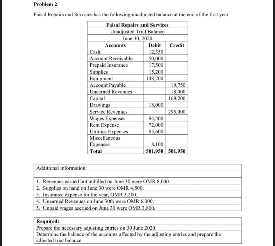 Problem 2
Faisal Repairs and Services has the following unadjusted balance at the end of the first year.
Faisal Repairs and Services
Unadjusted Trial Balance
June 30, 2020
Accounts
Debit
Credit
Cash
12,350
50,000
17,500
15,200
148,700
Account Receivable
Prepaid Insurance
Supplies
Equipment
Account Payable
Unearned Revenues
Capital
Drawings
Service Revenues
Wages Expenses
Rent Expense
Utilities Expenses
19,750
18,000
169,200
18,000
295,000
94,500
72,000
65,600
Miscellaneous
Expenses
Total
8,100
501,950 501,950
Additional information:
1. Revenues earned but unbilled on June 30 were OMR 8,000.
2. Supplies on hand on June 30 were OMR 4,500.
3. Insurance expense for the year, OMR 3,200.
4. Unearned Revenues on June 30th were OMR 6,000.
5. Unpaid wages accrued on June 30 were OMR 3,800.
Required:
Prepare the necessary adjusting entries on 30 June 2020.
Determine the balance of the accounts affected by the adjusting entries and prepare the
adjusted trial balance.
