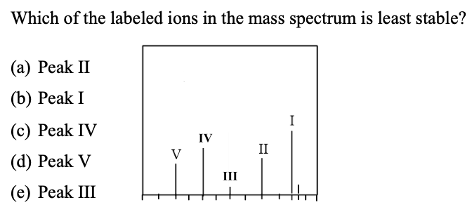 Which of the labeled ions in the mass spectrum is least stable?
(a) Peak II
(b) Рeak I
(c) Peak IV
IV
II
V
(d) Peak V
III
(e) Peak III
