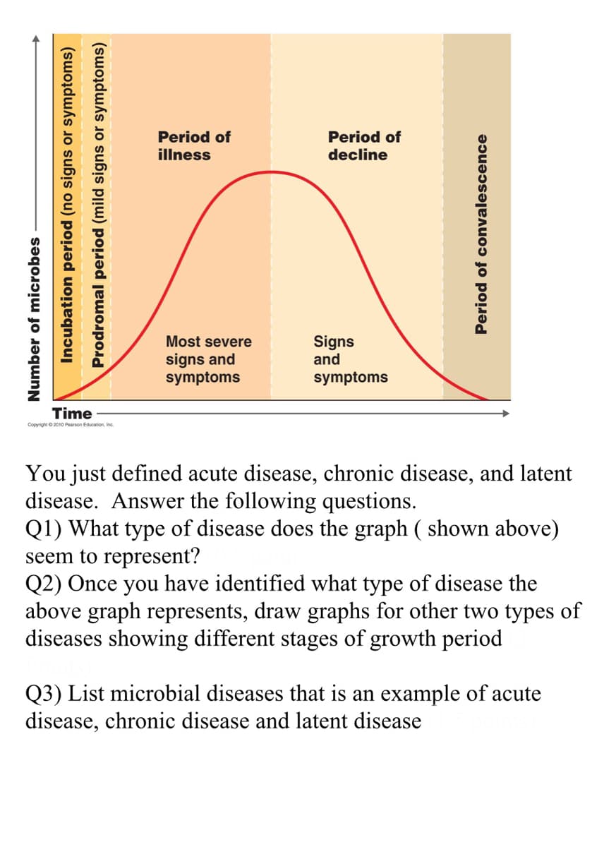 Period of
illness
Period of
decline
Most severe
Signs
and
signs and
symptoms
symptoms
Time
Copyright O 2010 Pearson Education, Inc
You just defined acute disease, chronic disease, and latent
disease. Answer the following questions.
Q1) What type of disease does the graph ( shown above)
seem to represent?
Q2) Once you have identified what type of disease the
above graph represents, draw graphs for other two types of
diseases showing different stages of growth period
Q3) List microbial diseases that is an example of acute
disease, chronic disease and latent disease
Number of microbes
Incubation period (no signs or symptoms)
Prodromal period (mild signs or symptoms)
Period of convalescence
