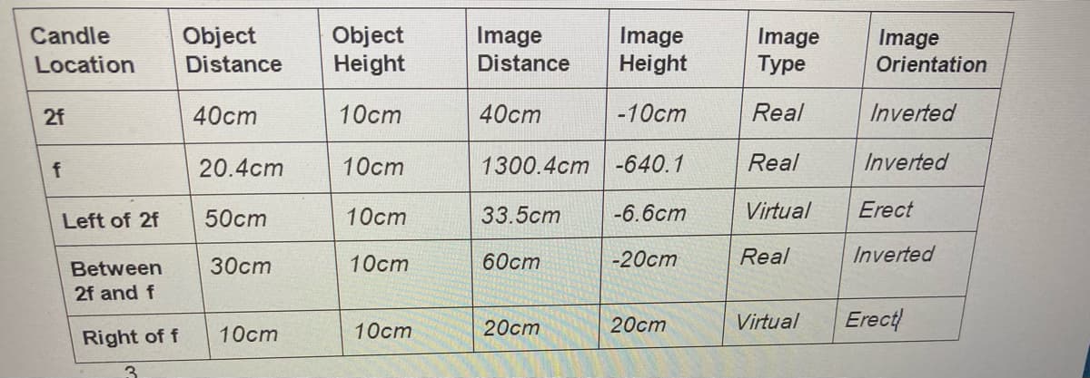 Candle
Object
Object
Height
Image
Image
Height
Image
Туре
Image
Location
Distance
Distance
Orientation
2f
40cm
10cm
40cm
-10cm
Real
Inverted
f
20.4cm
10cm
1300.4cm -640.1
Real
Inverted
Left of 2f
50cm
10cm
33.5cm
-6.6cm
Virtual
Erect
30cm
10cm
60cm
-20cm
Real
Inverted
Between
2f and f
20cm
20cm
Virtual
Erect
Right of f
10ст
10cm
