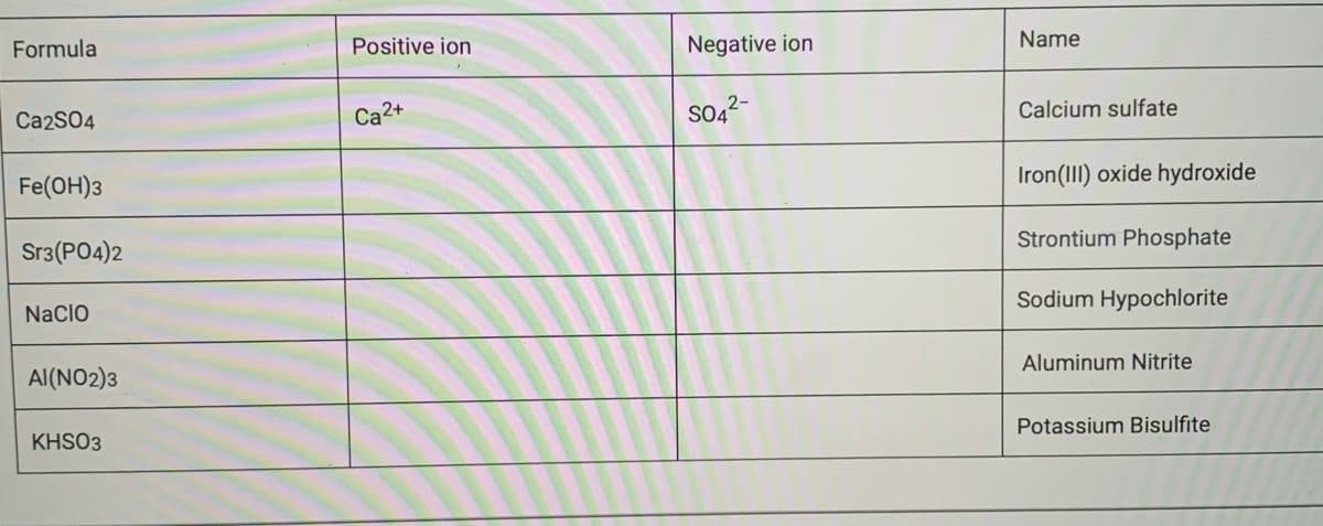 Formula
Positive ion
Negative ion
Name
Ca2S04
Ca2+
Calcium sulfate
Iron(III) oxide hydroxide
Fe(OH)3
Strontium Phosphate
Sr3(PO4)2
Sodium Hypochlorite
NacIo
Aluminum Nitrite
Al(NO2)3
Potassium Bisulfite
KHSO3
